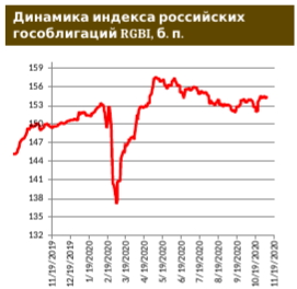Российские евробонды: без изменений