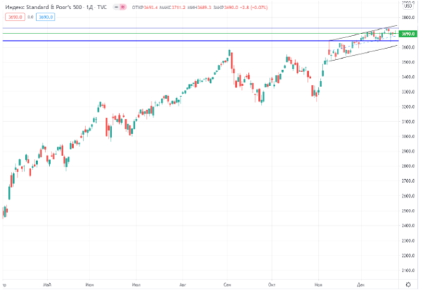 Dow Jones и S&P 500 выросли по результатам торгов