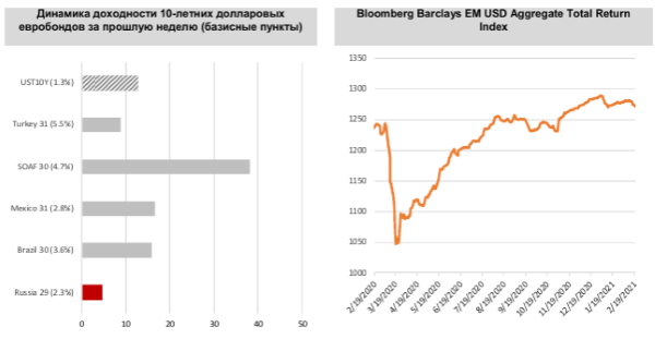 Призрак дальнейшего роста доходности базового актива витает над мировыми долларовыми долговыми рынками