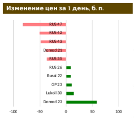 Город Москва готовится выйти на долговой рынок