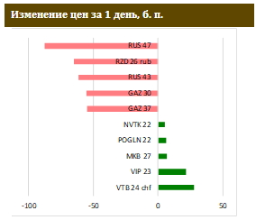 Рынок ОФЗ продолжает отвесно падать