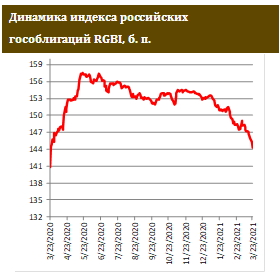 Рынок ОФЗ продолжает отвесно падать