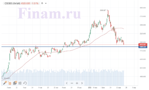 Отскок в ценах на нефть оказывает поддержку российскому рынку