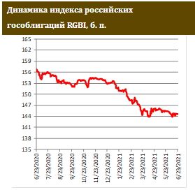 Минфин РФ продолжает формировать «санкционную» кривую ОФЗ