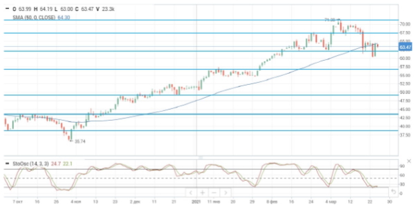 Снижение нефтяных котировок препятствует росту российских торговых площадок