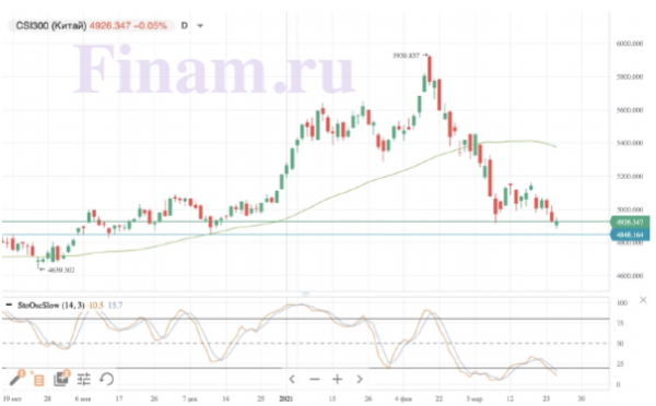 Снижение нефтяных котировок препятствует росту российских торговых площадок