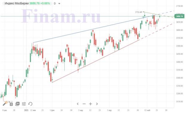 Российский рынок растет на позитивном внешнем фоне