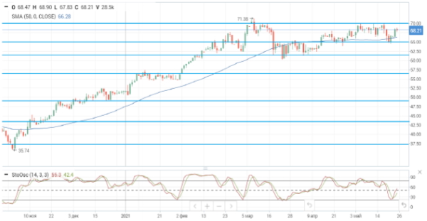 Нефтяные цены почти полностью восстановились после снижения прошлой недели