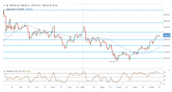 Нефтяные цены почти полностью восстановились после снижения прошлой недели