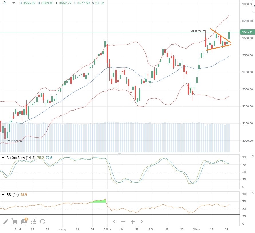 Индекс Dow впервые в истории закрылся выше 30 000 пунктов