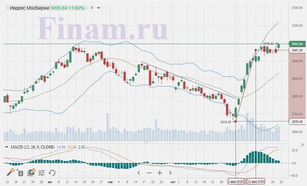 Рост цен на нефть позитивно сказывается на российском рынке