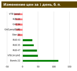 Минфин проверит спрос на инфляционный линкер