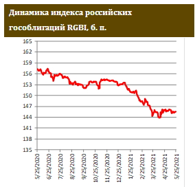 Рынок ОФЗ продолжает проторговку текущих уровней