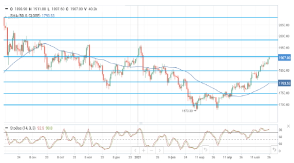 Цены на нефть продолжают рост