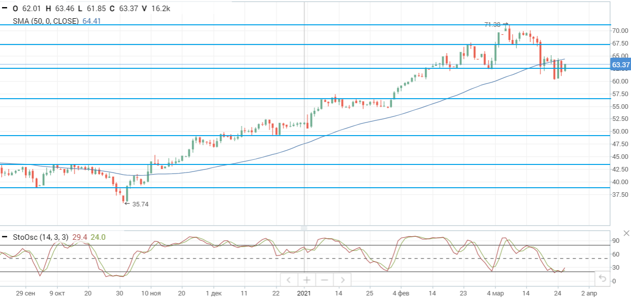 Цена нефти Brent стабилизировалась над уровнем $62,5