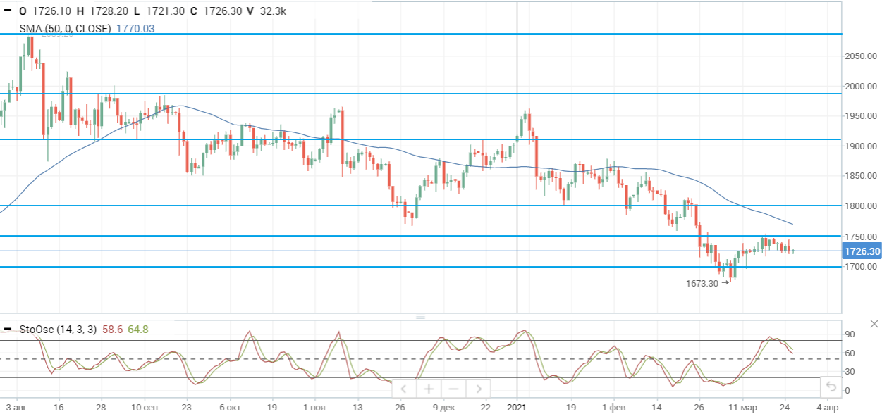 Цена нефти Brent стабилизировалась над уровнем $62,5