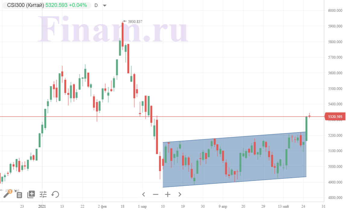Индекс МосБиржи обновляет максимум