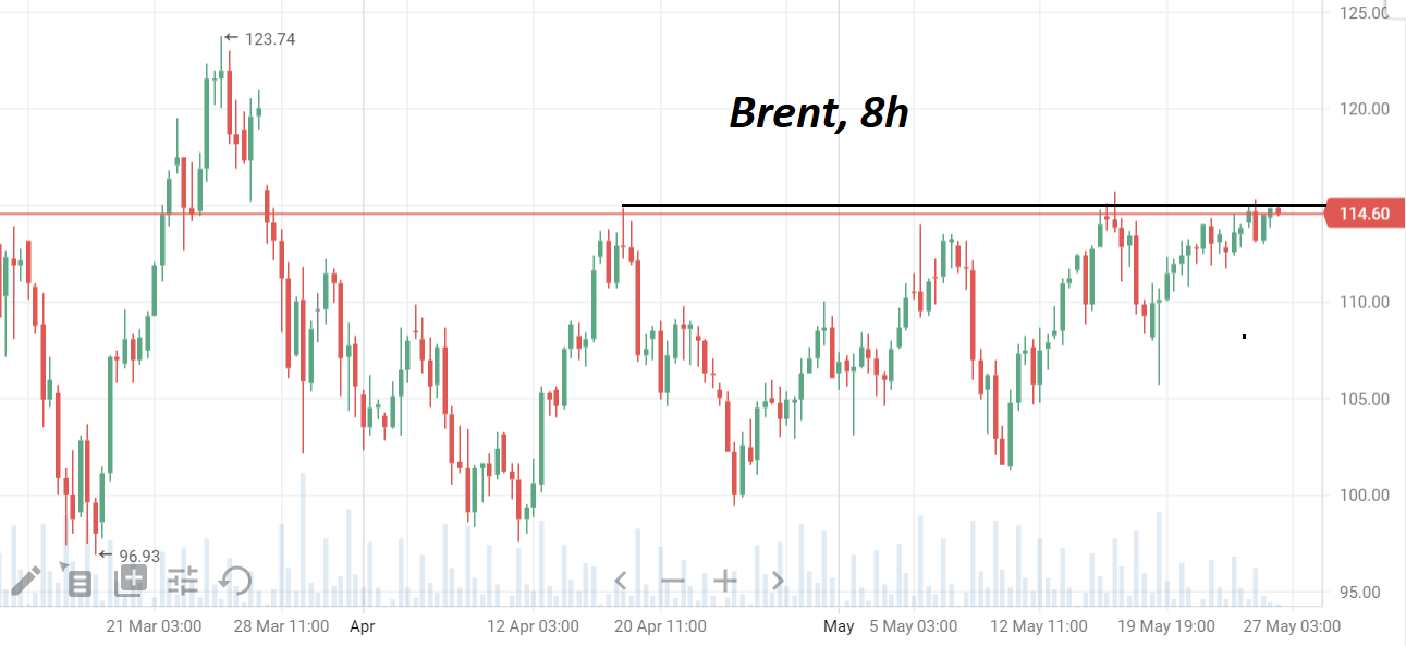 Ценник нефти Brent консолидируется у месячного сопротивления на $115/барр