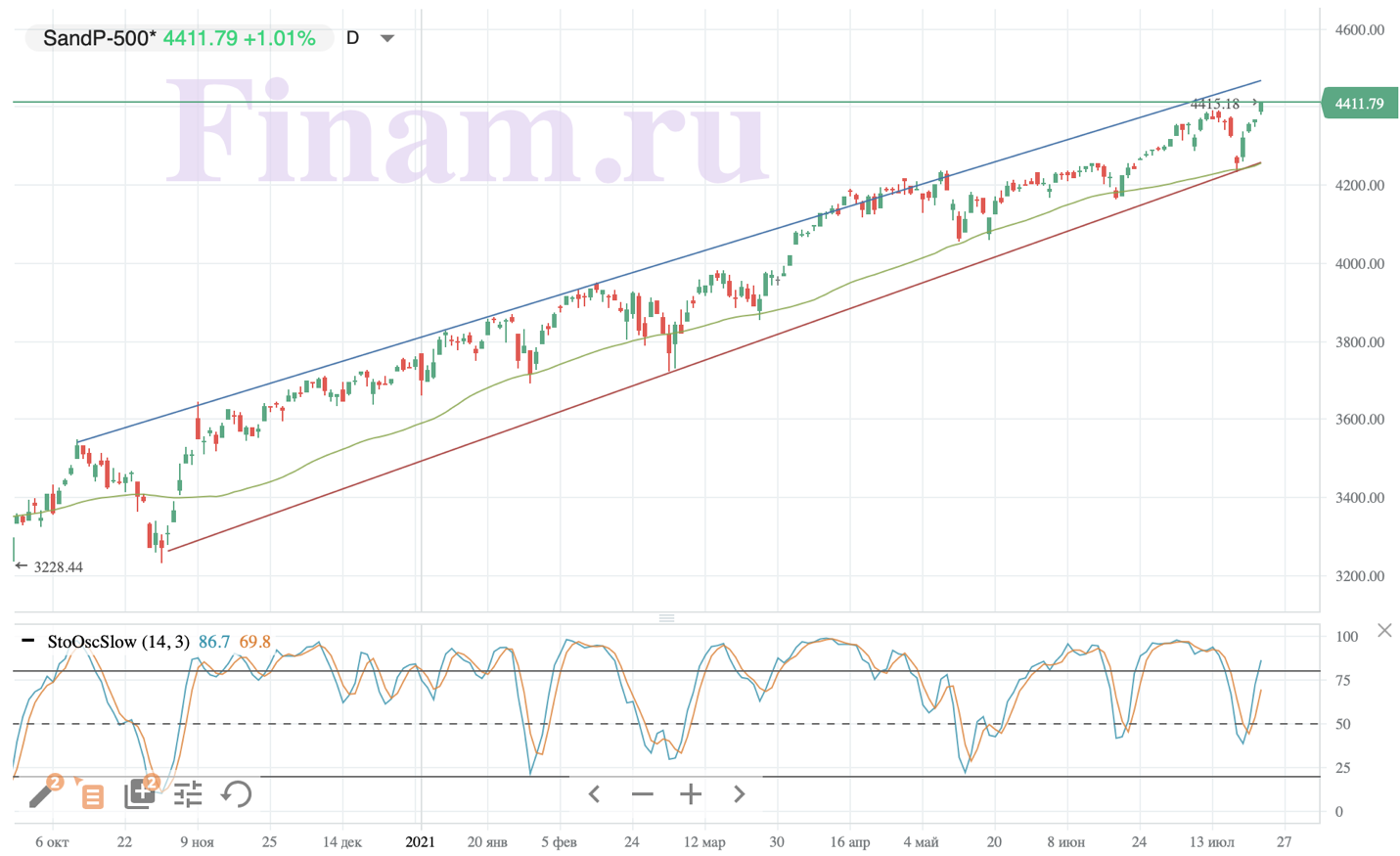 Российские фондовые индексы начинают неделю в красной зоне