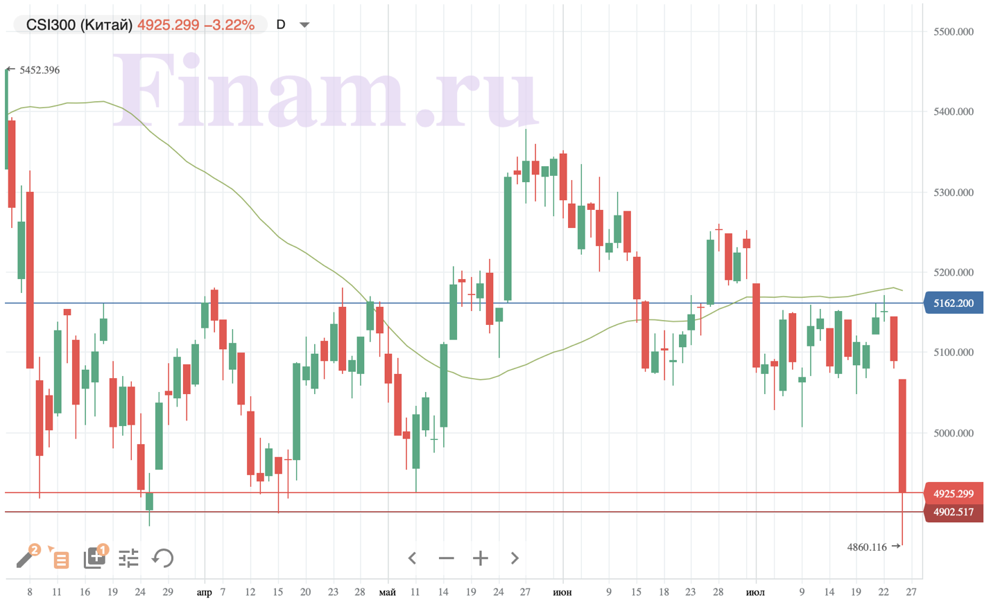 Российские фондовые индексы начинают неделю в красной зоне