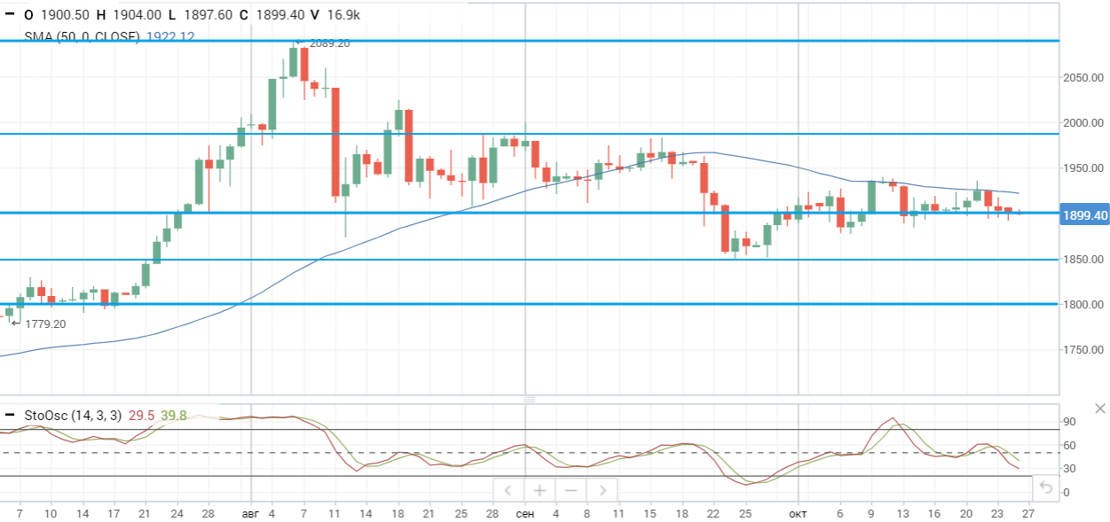 Цены на нефть продолжают снижение