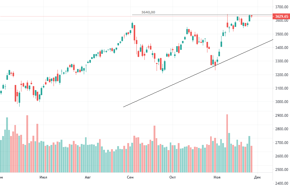Коррекция S&P и Dow Jones после новостей с рынка труда США
