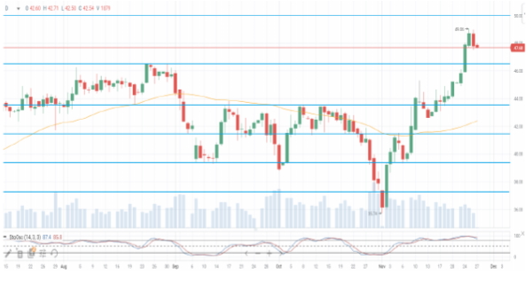 Нефтяные фьючерсы теряют в цене около 0,2%