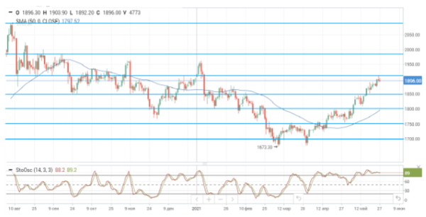 Данные от агентства EIA подтвердили сильный спрос на нефть в США