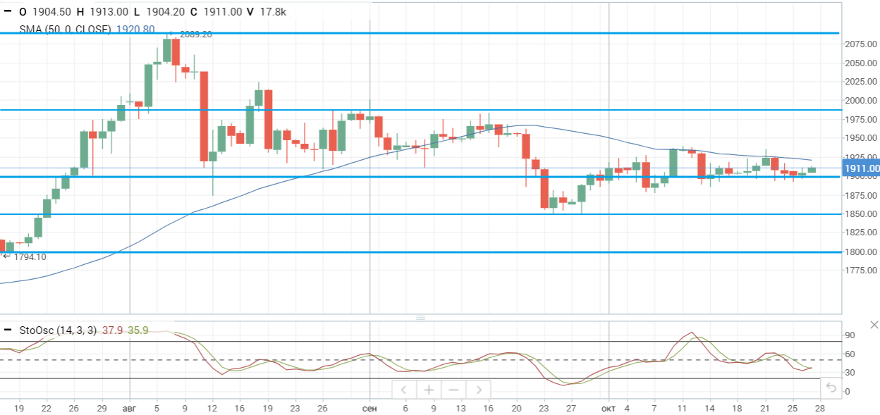 Нефть демонстрирует рост