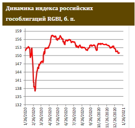 «Возвращение» Минфина на первичный рынок не удалось