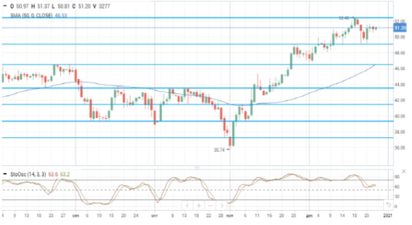 Цены на нефть снижаются на новостях о распространении нового штамма COVID-19