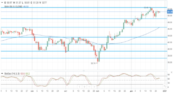 Цены на нефть снижаются на новостях о распространении нового штамма COVID-19