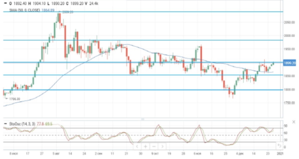 Цены на нефть снижаются на новостях о распространении нового штамма COVID-19