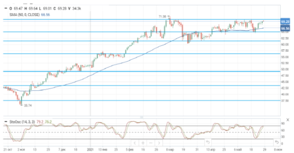 На нефтяном рынке преобладают оптимистичные настроения