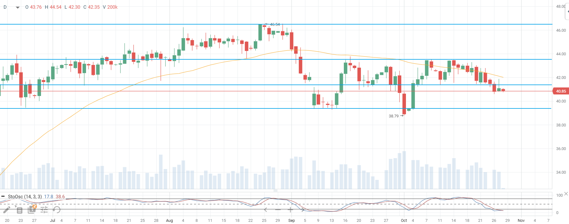 Стоимость нефти снижается на старте торгов