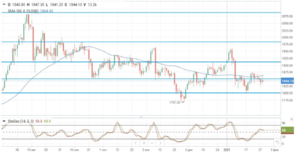 Нефтяные цены движутся разнонаправленно