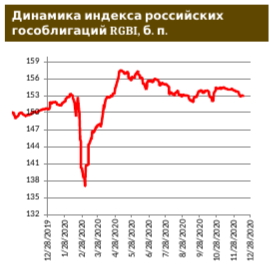Российские евробонды: инвесторы отдыхают
