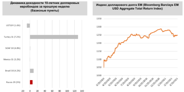 Корпоративные евробонды восстанавливают спреды
