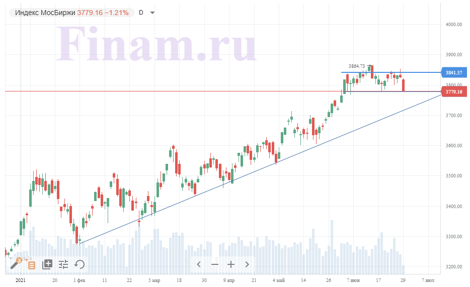 Штамм «Дельта» продолжает давить на российский рынок