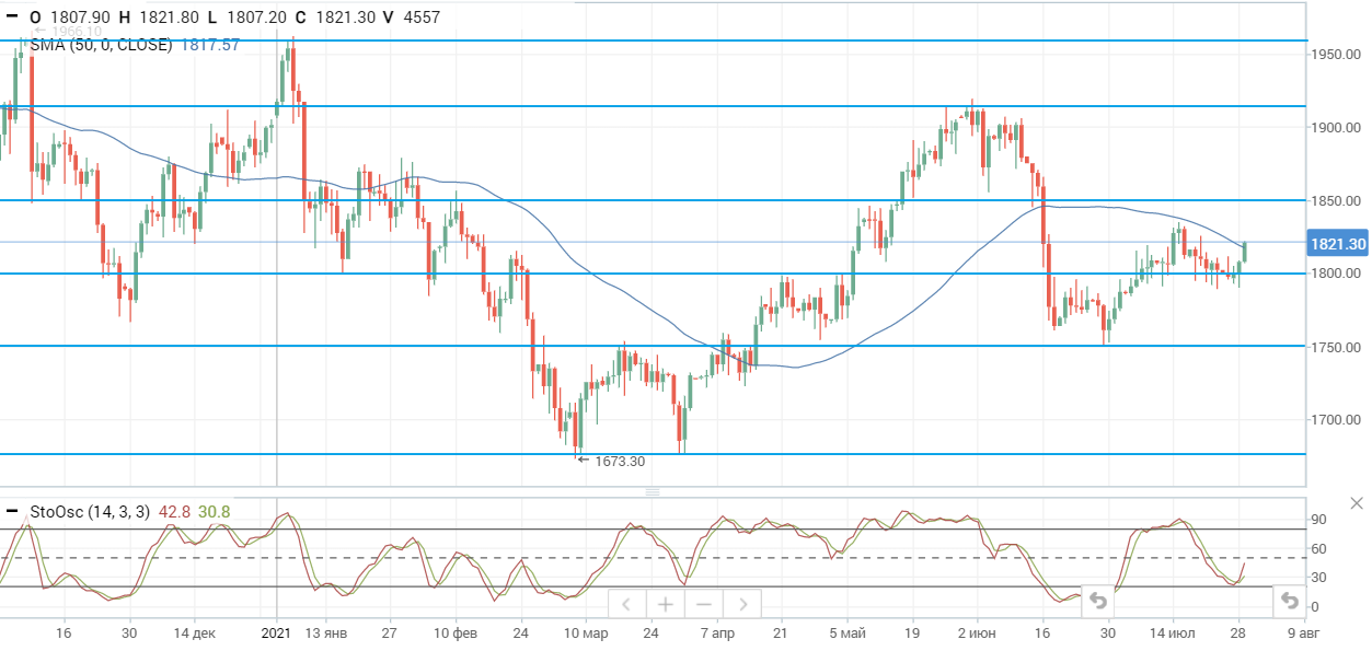 Данные от EIA свидетельствуют о сильном спросе на нефть в США