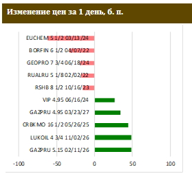 Спрос на размещение длинных ОФЗ превысил предложение в 4 раза