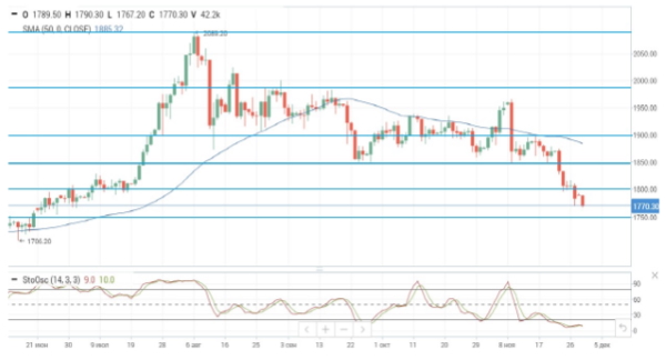 Фьючерсы на нефть снижаются в цене в пределах 1,2%