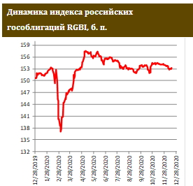 В 2021 году Минфин планирует через ОФЗ привлекать 75 млрд руб. в неделю