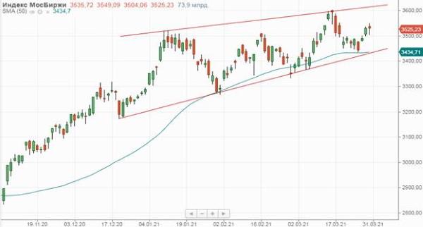 Подешевевшая нефть и негативный старт торгов в США увели российские акции в минус