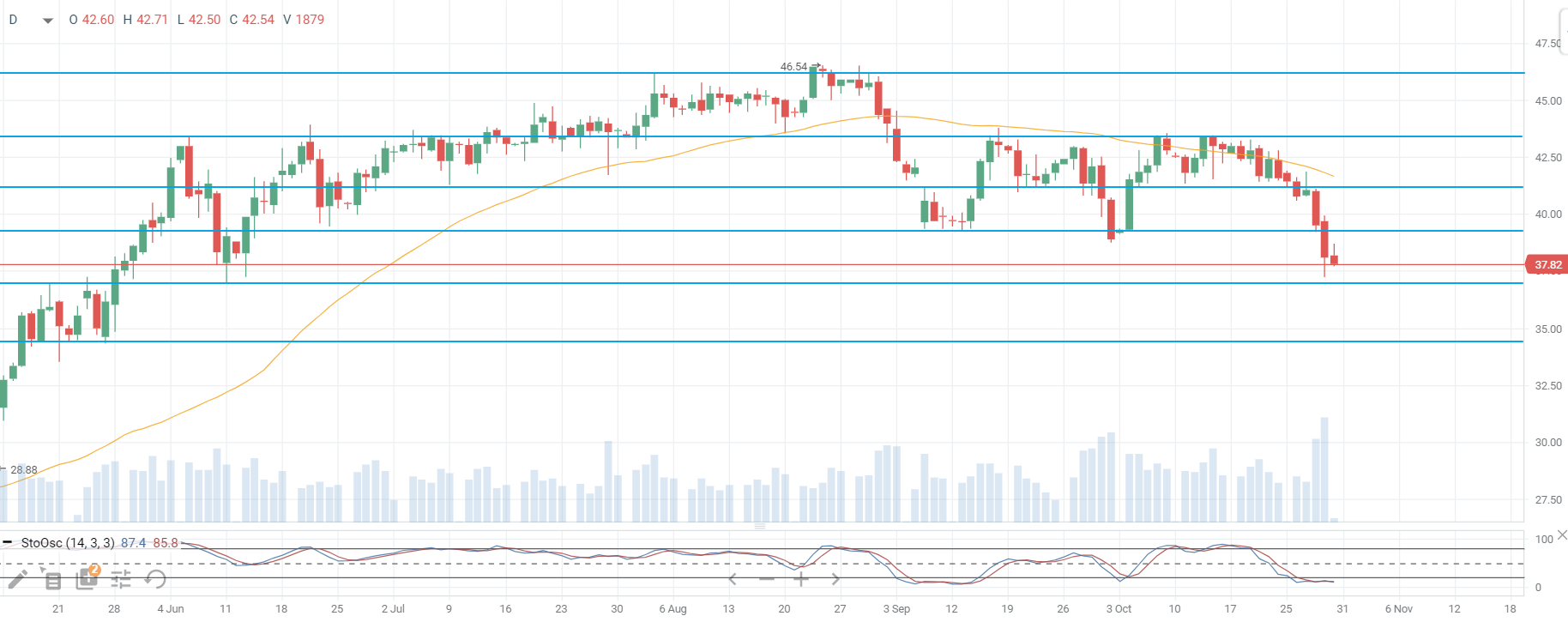 Цены на нефть снижаются на старте торгов