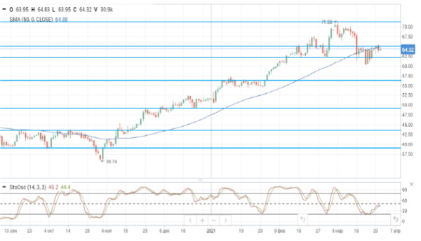 Нефтяные котировки растут на фоне ожиданий продления действующих квот ОПЕК+