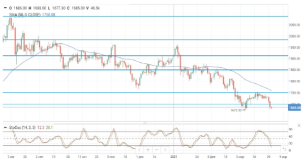 Нефтяные котировки растут на фоне ожиданий продления действующих квот ОПЕК+