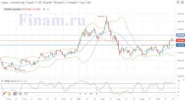 ФРС начала постепенно готовить рынки к охлаждению