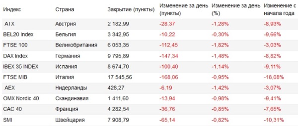 Европа: протокол заседания FOMC насторожил инвесторов