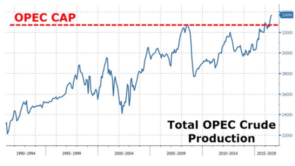 ГК РЕГИОН: Заморозка добычи нефти в ОПЕК
